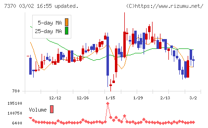 Ｅｎｊｉｎチャート