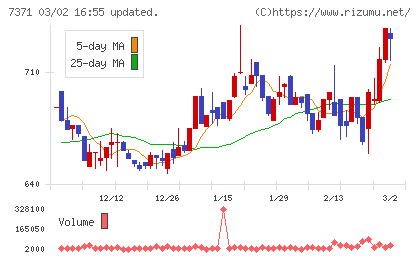 Ｚｅｎｋｅｎチャート
