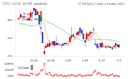 デコルテ・ホールディングスチャート