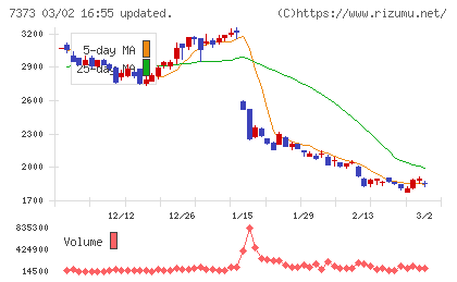 アイドマ・ホールディングスチャート