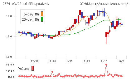 コンフィデンス・インターワークスチャート