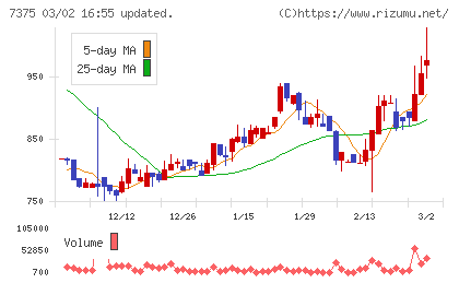リファインバースグループチャート