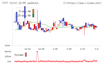 ＤＮホールディングスチャート