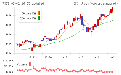 アシロチャート