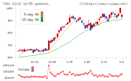 ＣＣＩグループチャート
