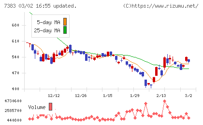 ネットプロテクションズホールディングスチャート