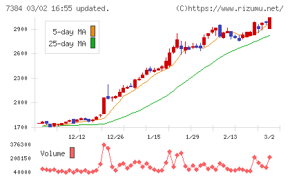 プロクレアホールディングスチャート