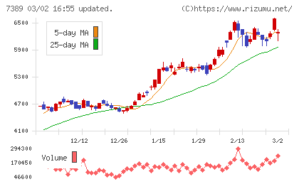 あいちフィナンシャルグループチャート