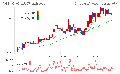 ナンシンチャート