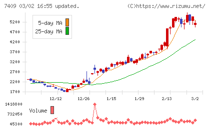 ＡｅｒｏＥｄｇｅチャート