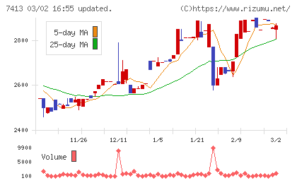 創健社チャート