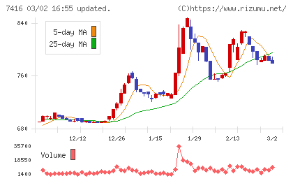 はるやまホールディングスチャート