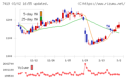ノジマチャート