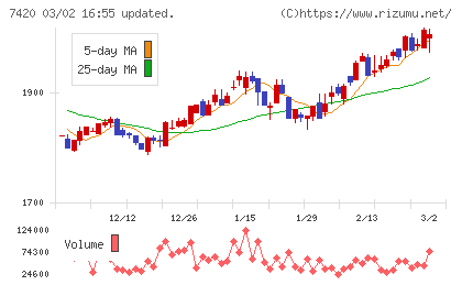 佐鳥電機チャート