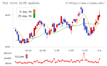 カッパ・クリエイトチャート