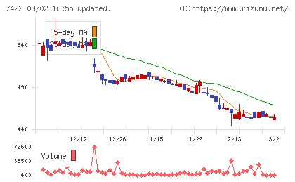 東邦レマックチャート