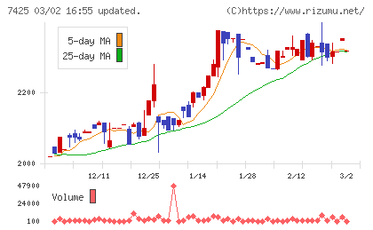 初穂商事チャート