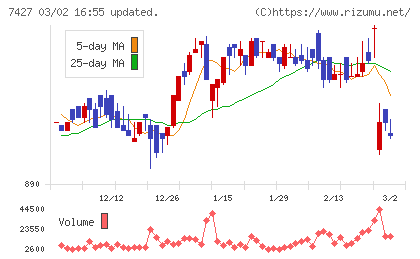 エコートレーディングチャート