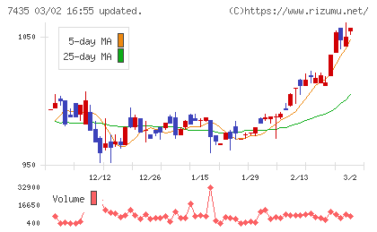 ナ・デックスチャート