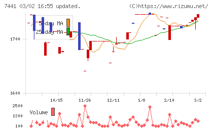 Ｍｉｓｕｍｉチャート