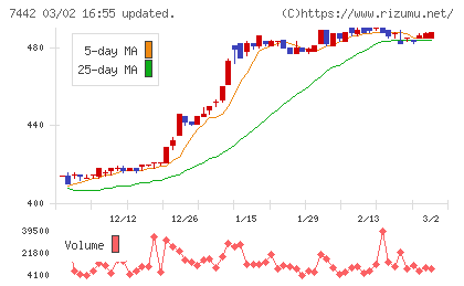 中山福チャート