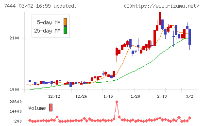 ハリマ共和物産チャート