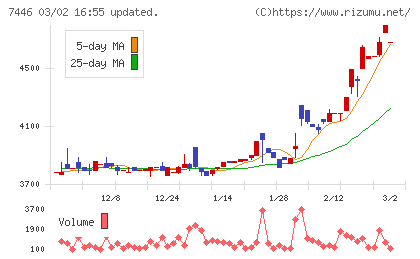 東北化学薬品チャート