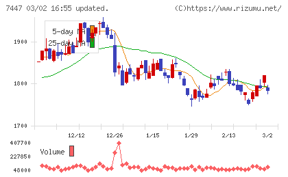 ナガイレーベンチャート