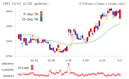 良品計画チャート