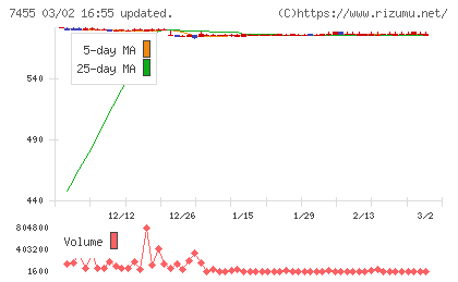 パリミキホールディングスチャート
