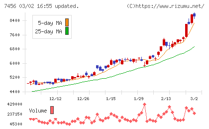 松田産業チャート