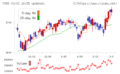 第一興商チャート