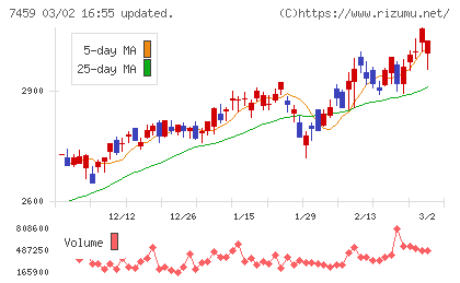メディパルホールディングスチャート