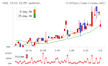 キムラチャート