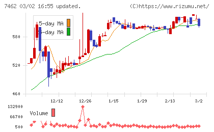 ＣＡＰＩＴＡチャート