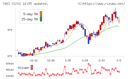 アドヴァングループチャート
