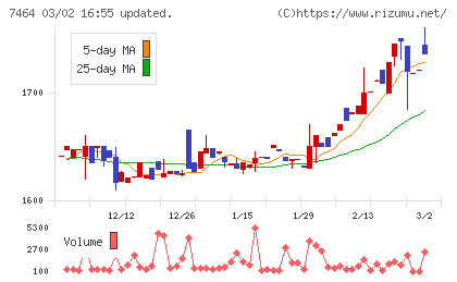 セフテックチャート