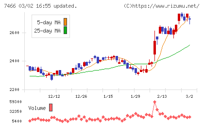 ＳＰＫチャート