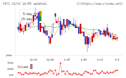 鳥羽洋行チャート
