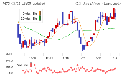 アルビスチャート