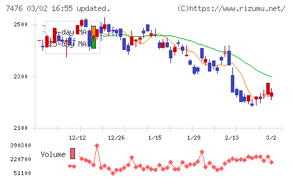 アズワンチャート