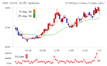 スズデンチャート