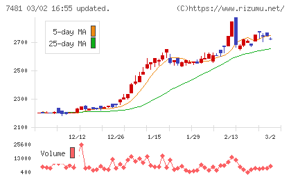 尾家産業チャート