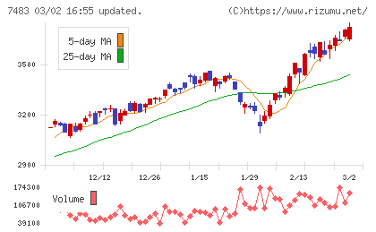ドウシシャチャート