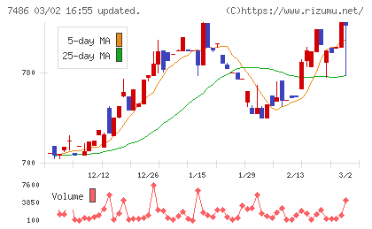 サンリンチャート
