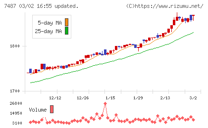 小津産業チャート