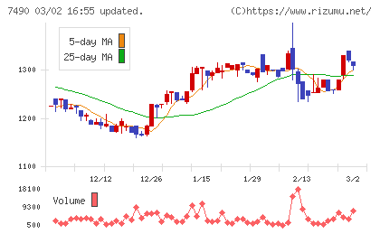 日新商事チャート