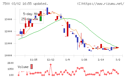 西川計測チャート
