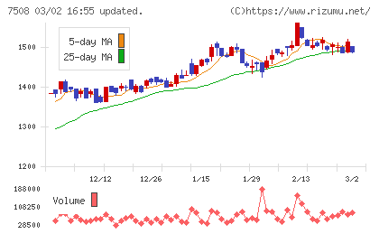 Ｇ−７ホールディングスチャート