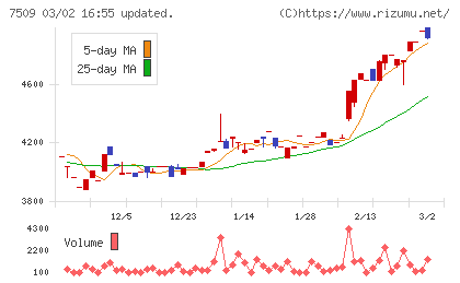 アイエーグループチャート